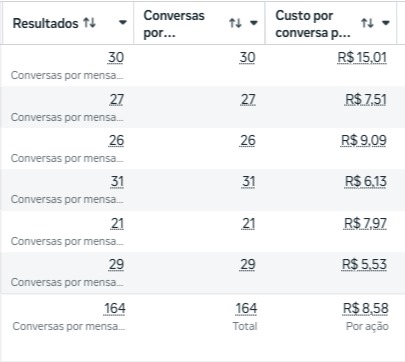 164 conversas geradas — custo por conversa a partir de R$ 5,53