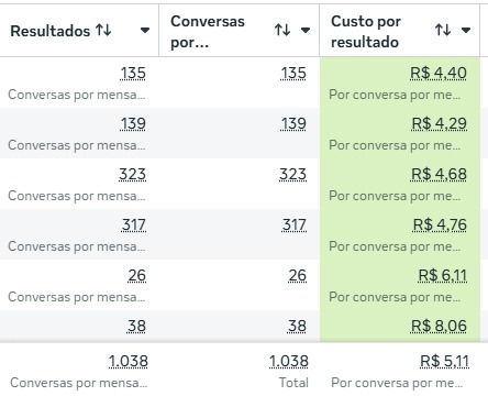 1.038 conversas no total — custo médio de R$ 5,11