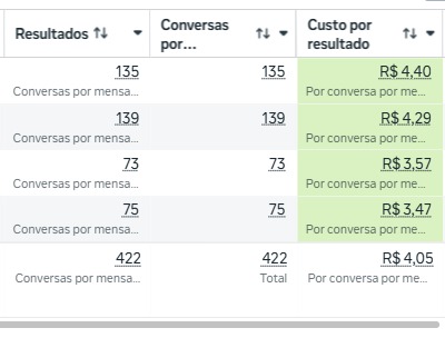 422 conversas qualificadas — custo médio de R$ 4,05