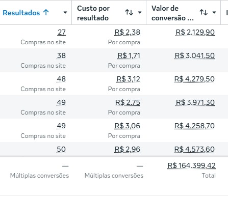 R$ 164.399,42 em vendas — custo por compra a partir de R$ 1,71