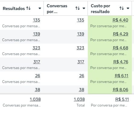 1.038 conversas no total — custo médio de R$ 5,11